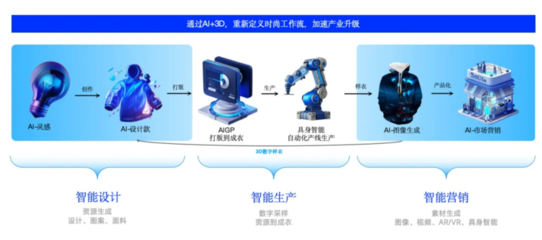Style3D斬獲《贏在AI+》設(shè)計賽道冠軍，評委盛贊其AI+3D技術(shù)全球領(lǐng)先