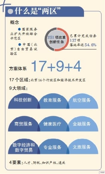 北京“兩區”建設下的新生活圖景 數字內容制作服務如何重塑日常